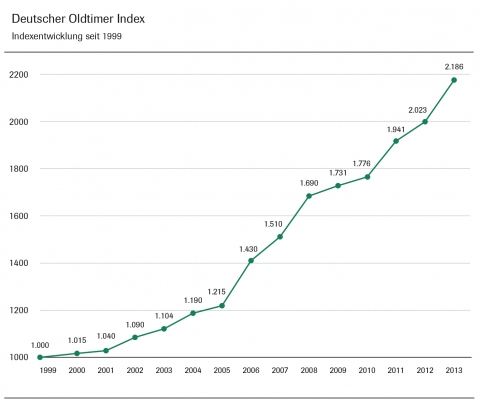Deutscher Oldtimer Index