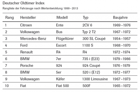 Rangliste Wertentwicklung Oldtimer